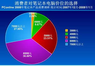 2008年春季筆記本電腦市場消費(fèi)行為與偏好調(diào)查報(bào)告
